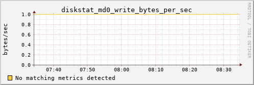 kratos03 diskstat_md0_write_bytes_per_sec