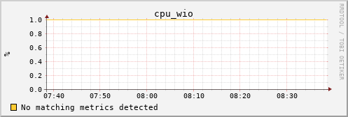 kratos03 cpu_wio