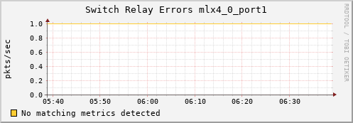 kratos05 ib_port_rcv_switch_relay_errors_mlx4_0_port1