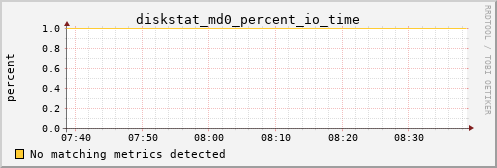 kratos06 diskstat_md0_percent_io_time