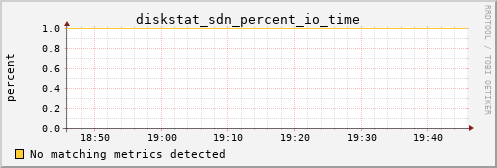 kratos06 diskstat_sdn_percent_io_time