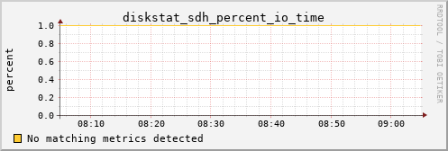 kratos08 diskstat_sdh_percent_io_time