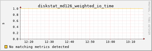 kratos10 diskstat_md126_weighted_io_time
