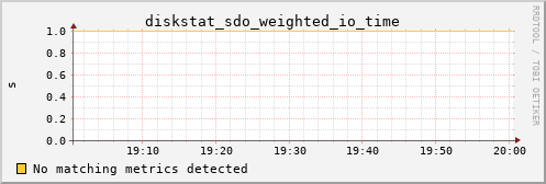 kratos10 diskstat_sdo_weighted_io_time