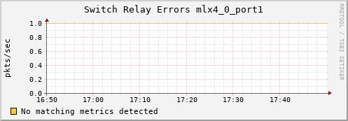 kratos11 ib_port_rcv_switch_relay_errors_mlx4_0_port1