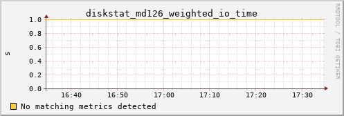 kratos13 diskstat_md126_weighted_io_time