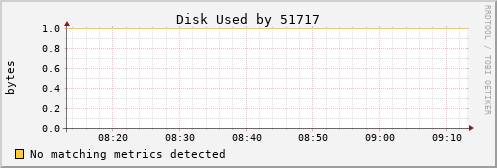 kratos13 Disk%20Used%20by%2051717