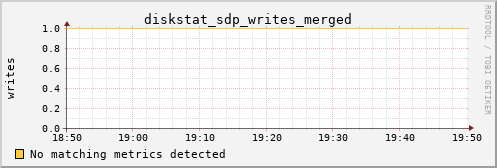 kratos15 diskstat_sdp_writes_merged