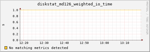 kratos16 diskstat_md126_weighted_io_time