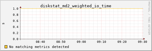 kratos16 diskstat_md2_weighted_io_time