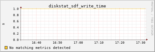 kratos17 diskstat_sdf_write_time