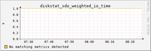 kratos17 diskstat_sdo_weighted_io_time