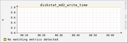 kratos18 diskstat_md2_write_time