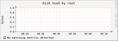 kratos18 Disk%20Used%20by%20root