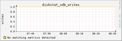 kratos18 diskstat_sdb_writes