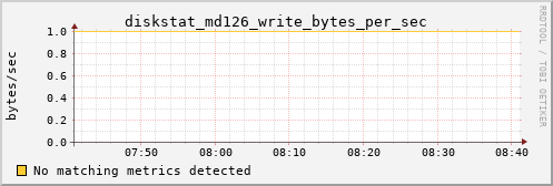 kratos18 diskstat_md126_write_bytes_per_sec