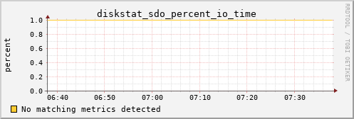 kratos19 diskstat_sdo_percent_io_time