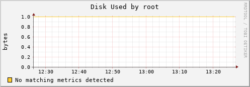 kratos20 Disk%20Used%20by%20root