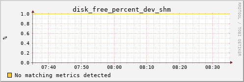 kratos22 disk_free_percent_dev_shm