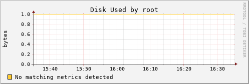 kratos22 Disk%20Used%20by%20root