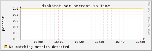 kratos23 diskstat_sdr_percent_io_time