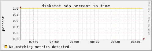 kratos24 diskstat_sdp_percent_io_time