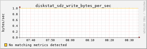 kratos25 diskstat_sdz_write_bytes_per_sec