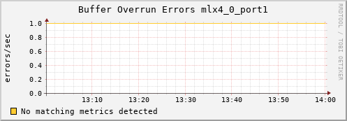kratos26 ib_excessive_buffer_overrun_errors_mlx4_0_port1