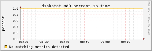 kratos26 diskstat_md0_percent_io_time