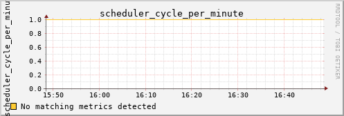 kratos28 scheduler_cycle_per_minute