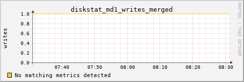 kratos28 diskstat_md1_writes_merged