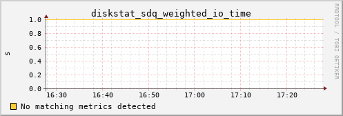 kratos28 diskstat_sdq_weighted_io_time