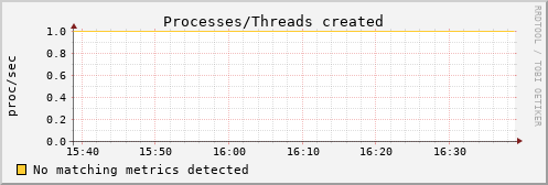 kratos28 procs_created