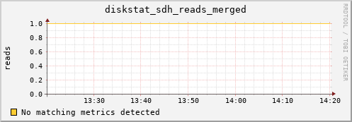 kratos29 diskstat_sdh_reads_merged