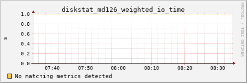 kratos29 diskstat_md126_weighted_io_time