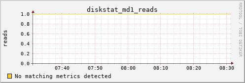 kratos29 diskstat_md1_reads