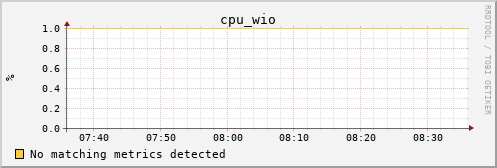 kratos30 cpu_wio