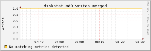 kratos32 diskstat_md0_writes_merged