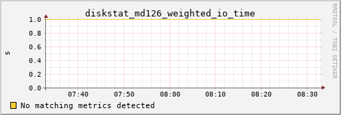 kratos32 diskstat_md126_weighted_io_time