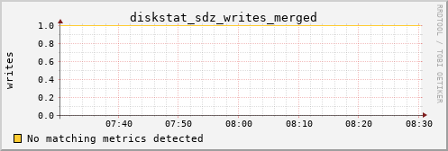 kratos32 diskstat_sdz_writes_merged