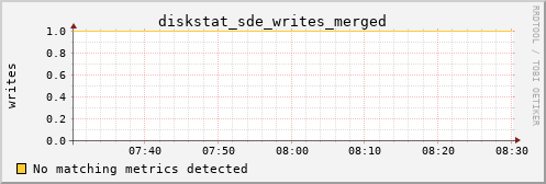 kratos32 diskstat_sde_writes_merged