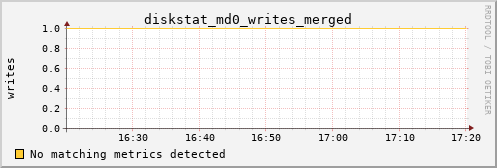 kratos33 diskstat_md0_writes_merged