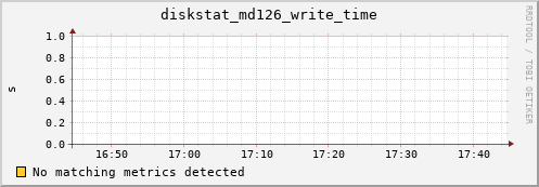 kratos34 diskstat_md126_write_time