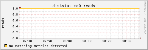 kratos34 diskstat_md0_reads