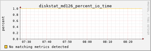 kratos34 diskstat_md126_percent_io_time