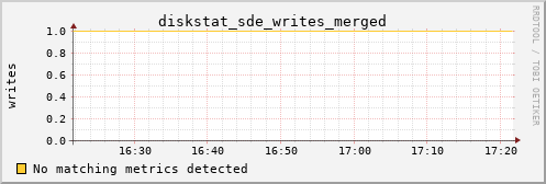 kratos34 diskstat_sde_writes_merged