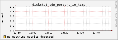 kratos34 diskstat_sdn_percent_io_time