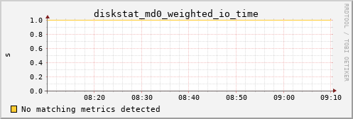 kratos35 diskstat_md0_weighted_io_time