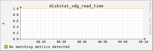 kratos35 diskstat_sdg_read_time