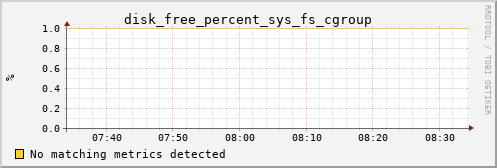 kratos35 disk_free_percent_sys_fs_cgroup